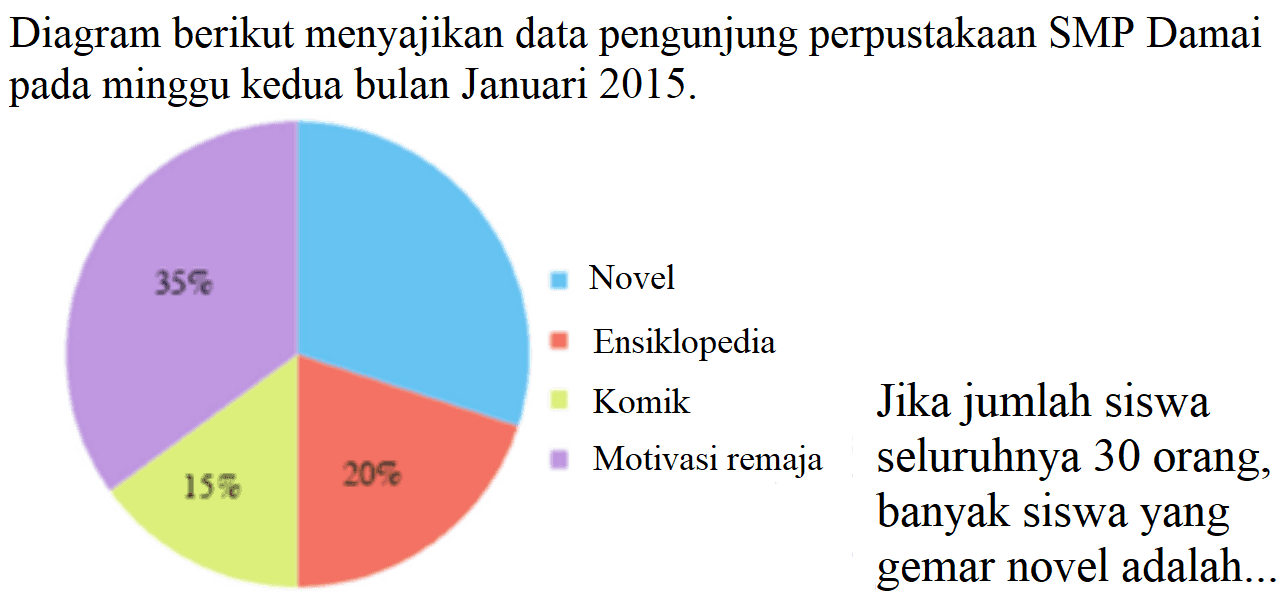 Diagram berikut menyajikan data pengunjung perpustakaan SMP Damai pada minggu kedua bulan Januari 2015. 
35% 15% 20% Novel Ensiklopedia Komik Motivasi remaja 
Jika jumlah siswa seluruhnya 30 orang, banyak siswa yang gemar novel adalah ...