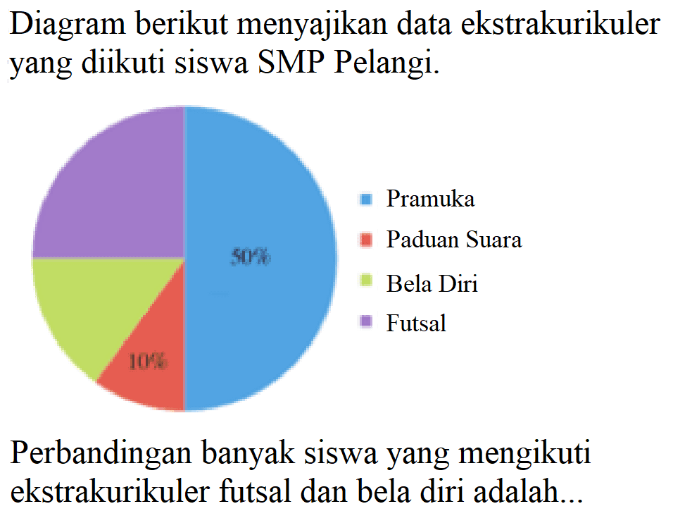 Diagram berikut menyajikan data ekstrakurikuler yang diikuti siswa SMP Pelangi.
50% 10%
- Pramuka
- Paduan Suara
- Bela Diri
- Futsal
Perbandingan banyak siswa yang mengikuti ekstrakurikuler futsal dan bela diri adalah...