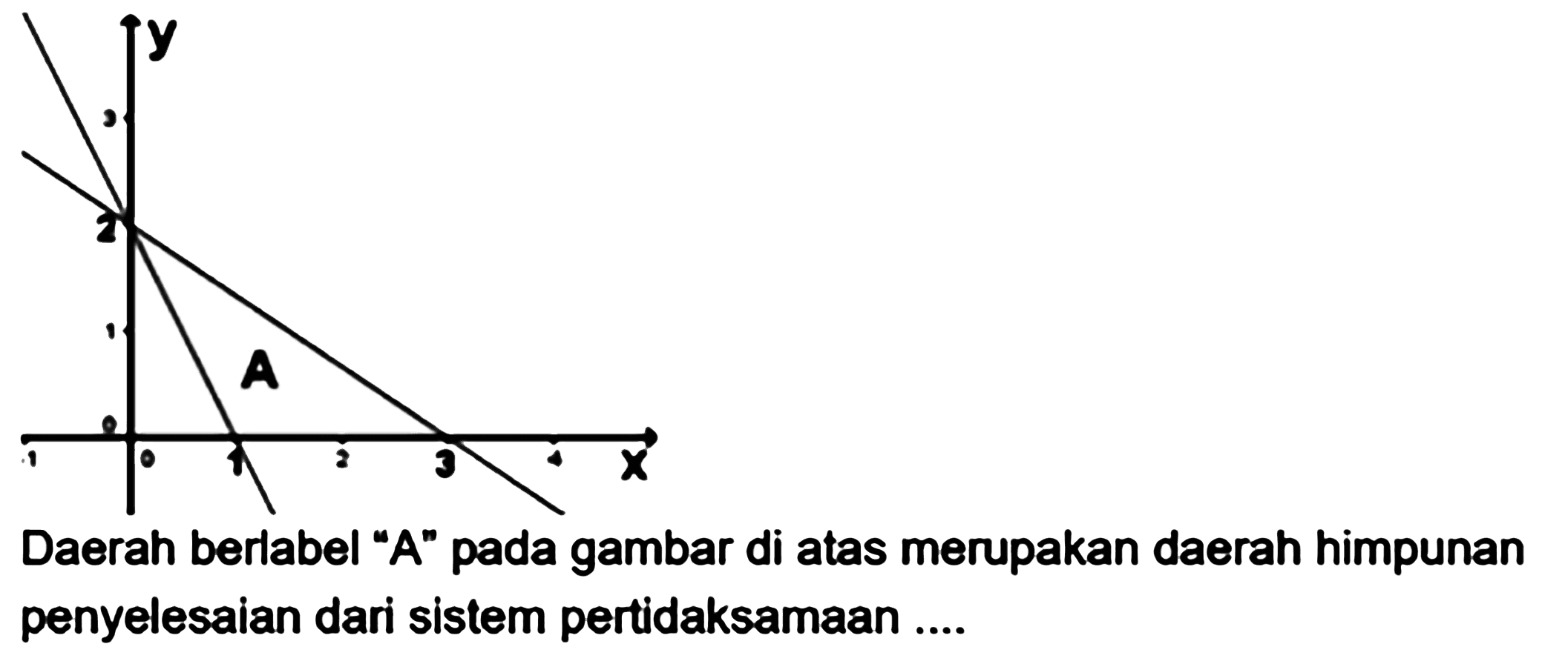 Daerah berlabel "A" pada gambar di atas merupakan daerah himpunan penyelesaian dari sistem pertidaksamaan...