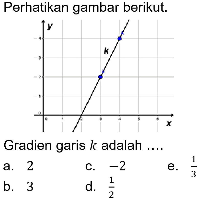 Perhatikan gambar berikut. y 4 k 3 2 1 0 1 2 3 4 5 6 x Gradien garis k adalah ....