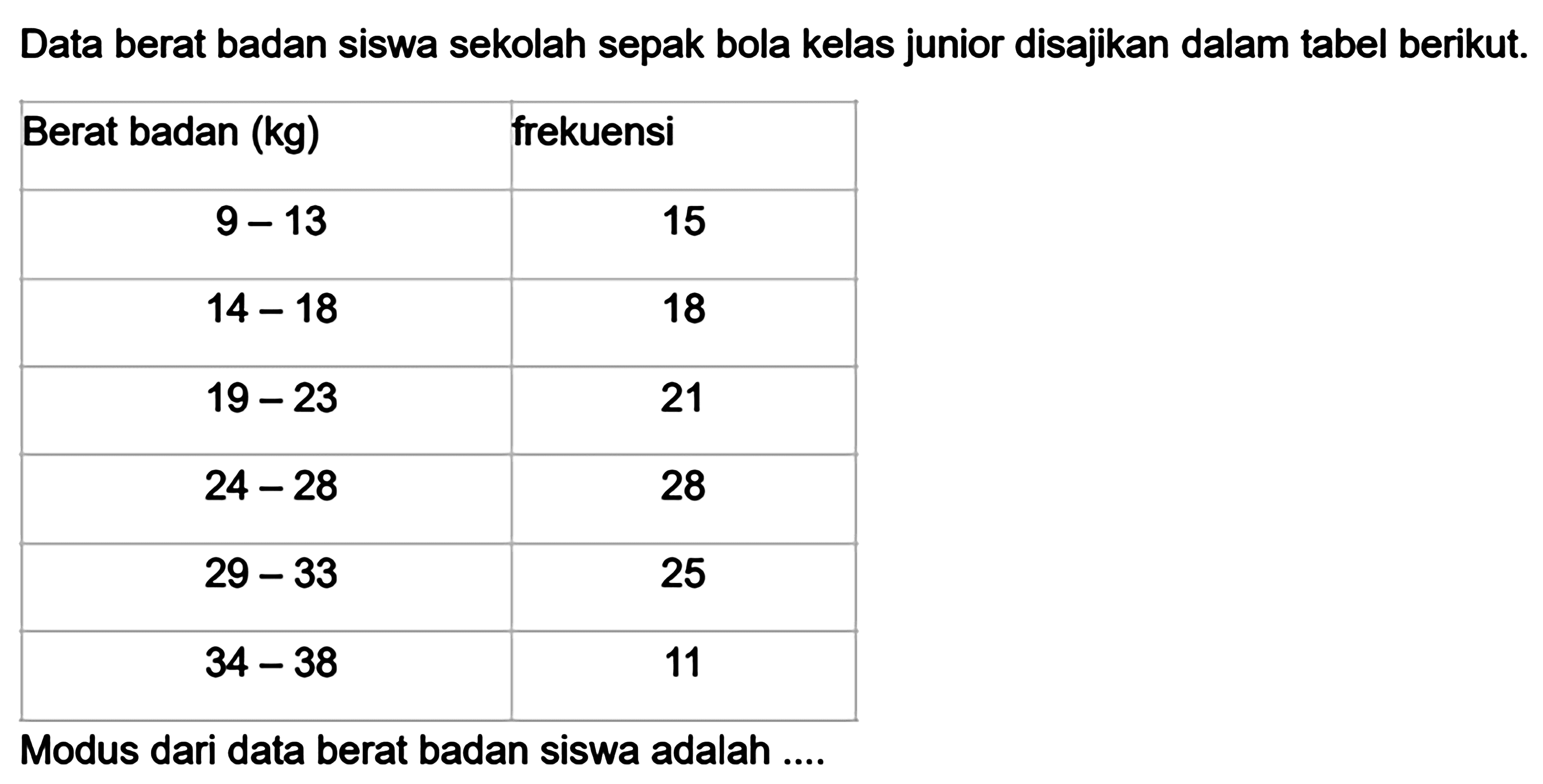 Data berat badan siswa sekolah sepak bola kelas junior disajikan dalam tabel berikut. Berat badan (kg) frekuensi 9 - 13 15 14 - 18 18 19 - 23 21 24 - 28 28 29 - 33 25 34 - 38 11 Modus dari data berat badan siswa adalah