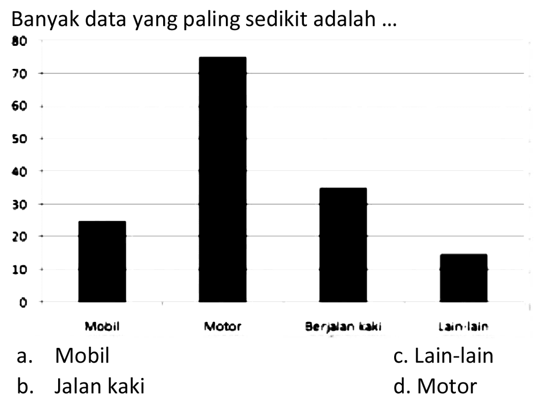 Banyak data yang paling sedikit adalah ...
80 70 60 50 40 30 20 10 0 Mobil Motor Berjalan kaki Lain-lain 
