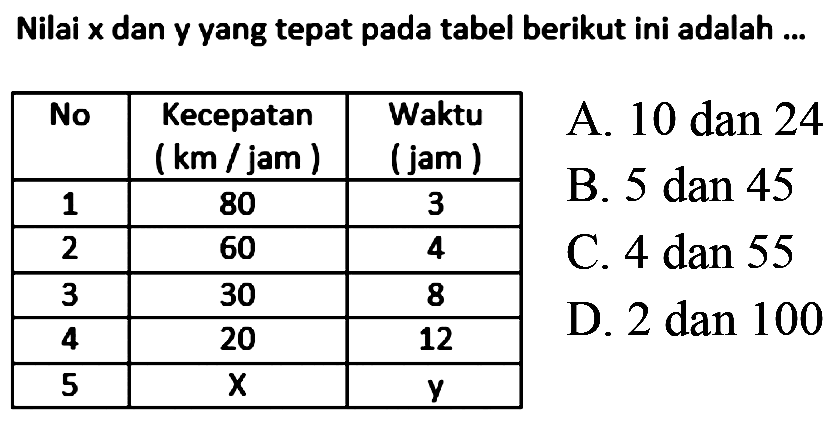 Nilai x dan y yang tepat pada tabel berikut ini adalah ... 
No Kecepatan (km/jam) Waktu (jam) 
1 80 3 
2 60 4 
3 30 8 
4 20 12 
5 X y