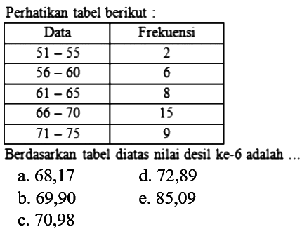 Perhatikan tabel berikut : Data Frekuuensi 51-55 2 56-60 6 61-65 8 66-70 15 71-75 9 Berdasarkan tabel diatas nilai desil ke-6 adalah....