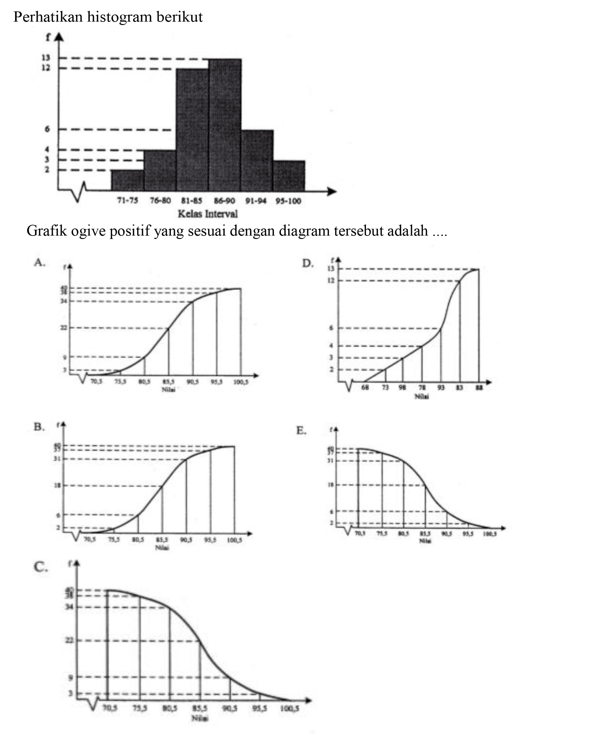 Perhatikan histogram berikut 
f 13 12 6 4 3 2 71-75 76-80 81-85 86-90 91-94 95-100 Kelas Interval Grafik ogive positif yang sesuai dengan diagram tersebut adalah 
A. f 38 34 22 9 3 70,5 75,5 80,5 85,5 90,5 95,5 100,5 Nilai 
B. f 40 37 31 18 6 2 70,5 75,5 80,5 85,5 90,5 95,5 100,5 Nilai 
C. f 40 38 34 22 9 3 70,5 75,5 80,5 85,5 90,5 95,5 100,5 Nilai 
D. f 13 12 6 4 3 2 68 73 98 78 93 83 88 Nilai 
E. f 40 37 31 18 6 2 70,5 75,5 80,5 85,5 90,5 95,5 100,5 Nilai 