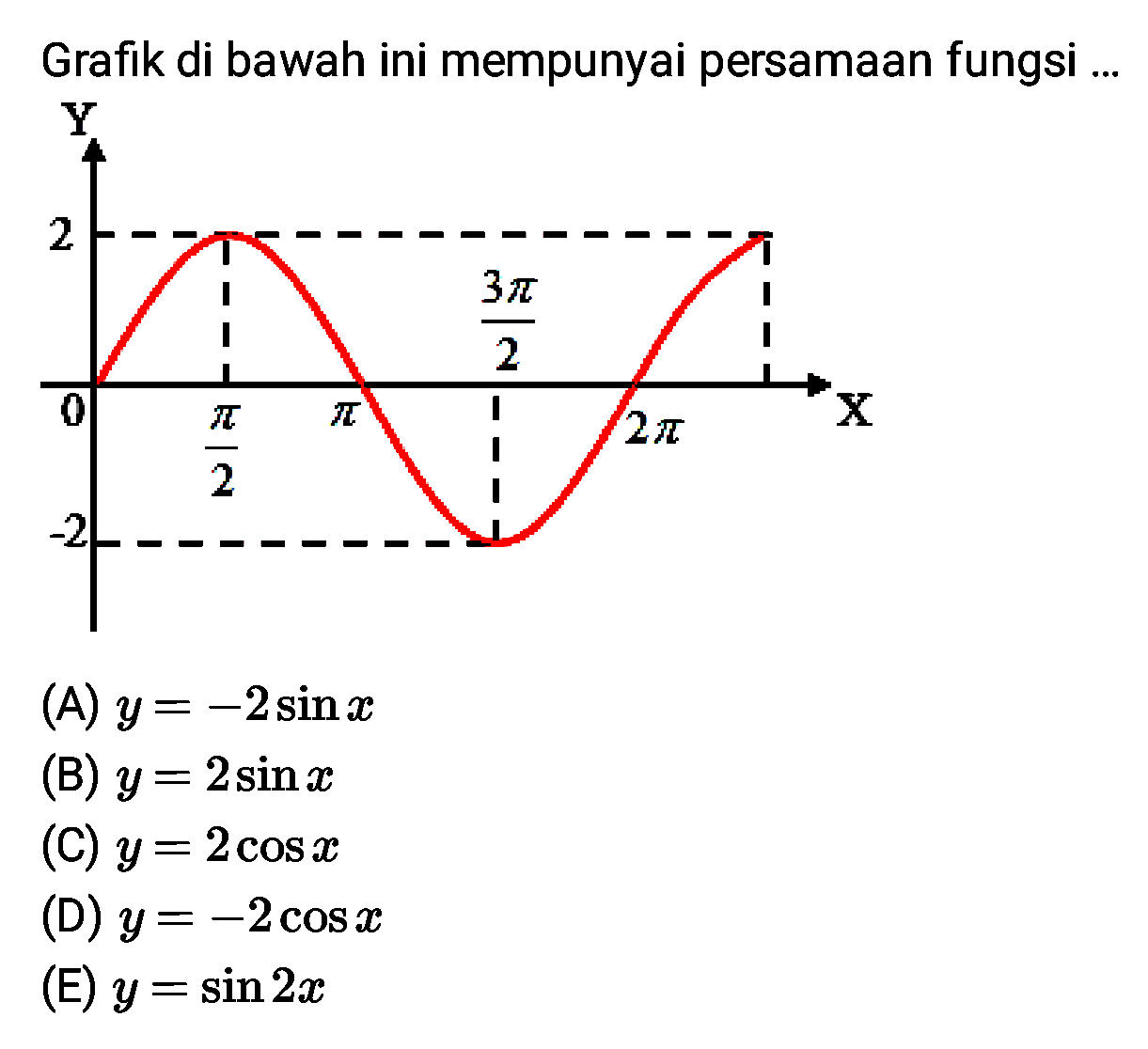 Grafik di bawah ini mempunyai persamaan fungsi ... Y 2 0 -2 pi/2 pi 3pi/2 2pi X