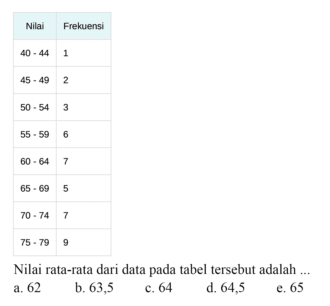  Nilai  Frekuensi   40-44   1   45-49   2   50-54   3   55-59   6   60-64   7   65-69   5   70-74   7   75-79   9 Nilai rata-rata dari data pada tabel tersebut adalah ...a. 62b. 63,5c. 64d. 64,5e. 65 