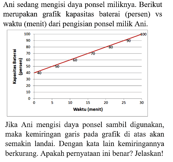 0 10 20 30 40 50 60 70 80 90 100
5 10 15 20 25 30 
40 50 60 70 80 90 100
Kapasitas Baterai (persen) Waktu (menit)

Ani sedang mengisi daya ponsel miliknya.
Berikut merupakan grafik kapasitas baterai
(persen) vs waktu (menit) dari pengisian ponsel
milik Ani.
Jika Ani mengisi daya ponsel sambil
digunakan, maka kemiringan garis pada grafik
di atas akan semakin landai. Dengan kata lain
kemiringannya berkurang. Apakah pernyataan
ini benar? Jelaskan!