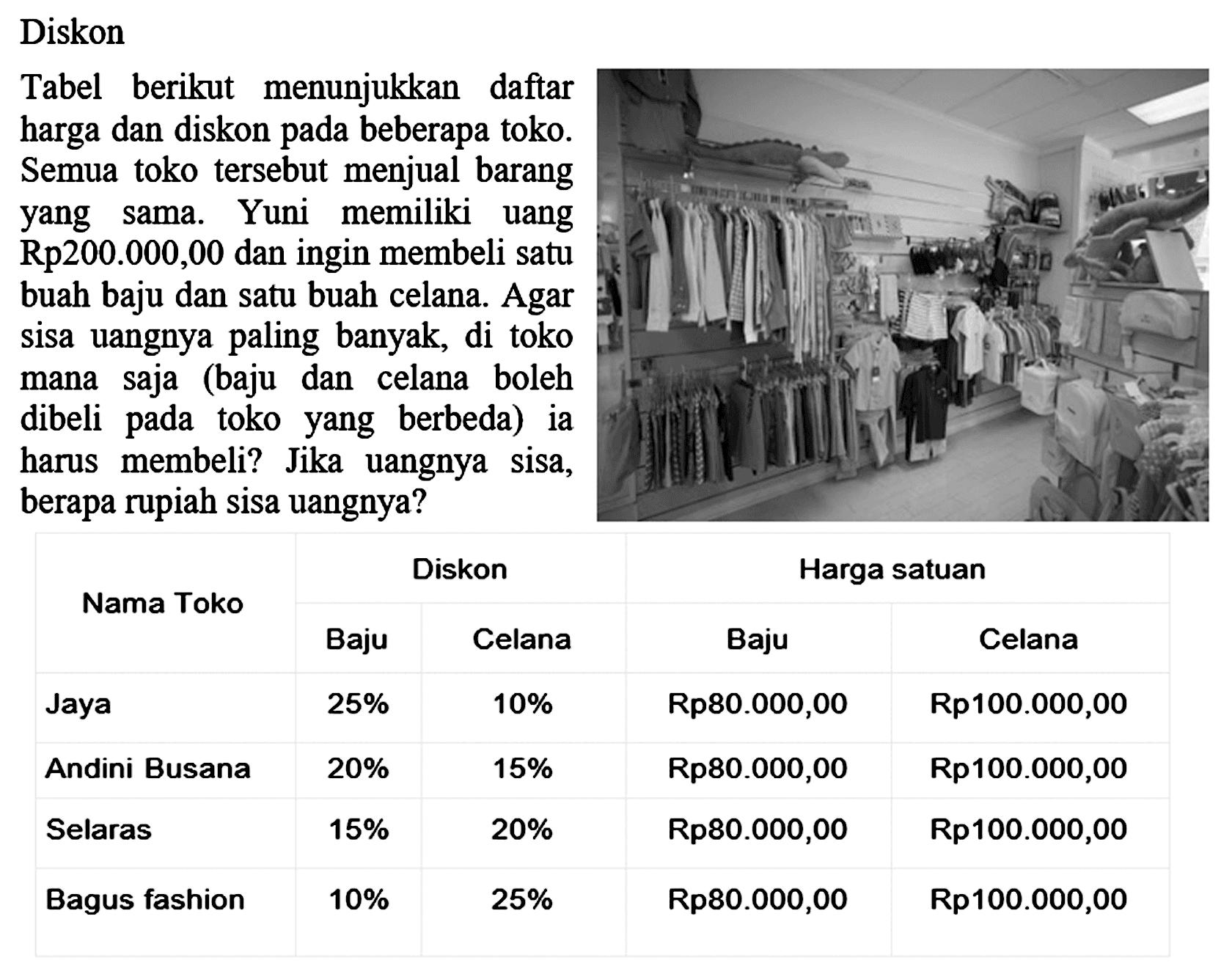 Diskon Tabel berikut menunjukkan daftar harga dan diskon beberapa toko. pada Semua toko tersebut menjual barang yang sama. Yuni memiliki uang Rp200.000,00 dan ingin membeli satu buah baju dan satu buah celana. Agar sisa uangnya paling banyak di toko mana saja (baju dan celana boleh dibeli toko yang berbeda)  ia harus membeli? Jika uangnya sisa, berapa rupiah sisa uangnya? Diskon Harga satuan Nama Toko Baju Celana Baju Celana Jaya 25% 10% Rp80.000,00 Rp100.000,00 Andini Busana 20% 15% Rp80.000,00 Rp100.000,00 Selaras 15% 20% Rp80.000,00 Rp100.000,00 Bagus fashion 10% 25% Rp80.000,00 Rp100.000,00