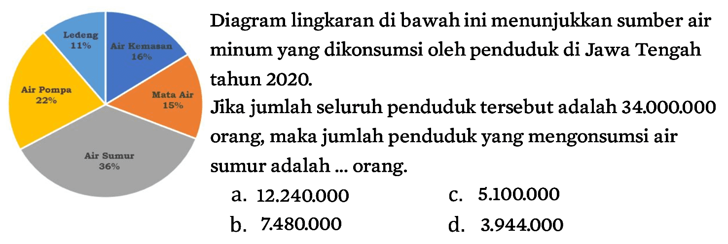 Diagram lingkaran di bawah ini menunjukkan sumber air minum yang dikonsumsi oleh penduduk di Jawa Tengah tahun 2020. Jika jumlah seluruh penduduk tersebut adalah 34.000 .000 orang, maka jumlah penduduk yang mengonsumsi air sumur adalah ... orang. Air Sumur 36% Mata Air 15% Air Kemasan 16% Ledeng 11% Air Pompa 22%