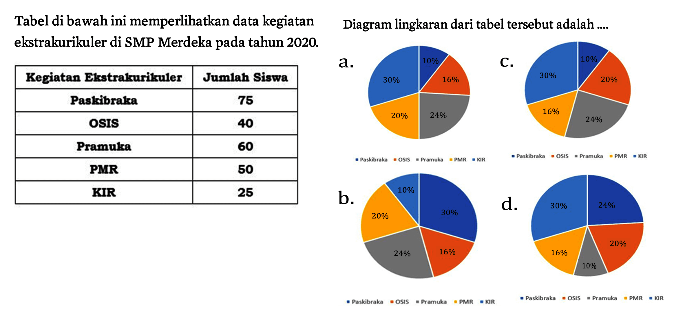 Tabel di bawah ini memperlihatkan data kegiatan
ekstrakurikuler di SMP Merdeka pada tahun 2020. 

 Kegiatan Ekstrakurikuler Jumlah Siswa 
 Paskibraka 75 
 OSIS 40 
 Pramuka 60 
 PMR 50 
 KIR 25 
Diagram lingkaran dari tabel tersebut adalah.... 

