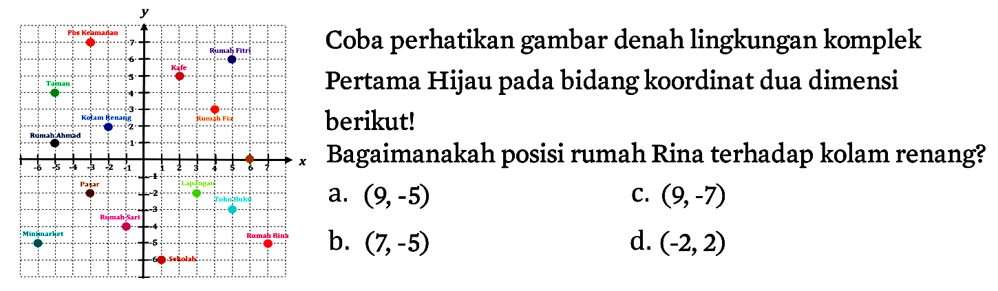 Coba perhatikan gambar denah lingkungan komplek Pertama Hijau pada bidang koordinat dua dimensi berikut! 
Bagaimanakah posisi rumah Rina terhadap kolan renang?
Pos Kecamatan Rumah Fitri
Cafe
Taman 
Kolam Renang Rumah Fia 
Rumah Ahmad
Pasar Lapangan 
Rumah Sari Toko Buku 
Minimarket Rumah Rina
Sekolah