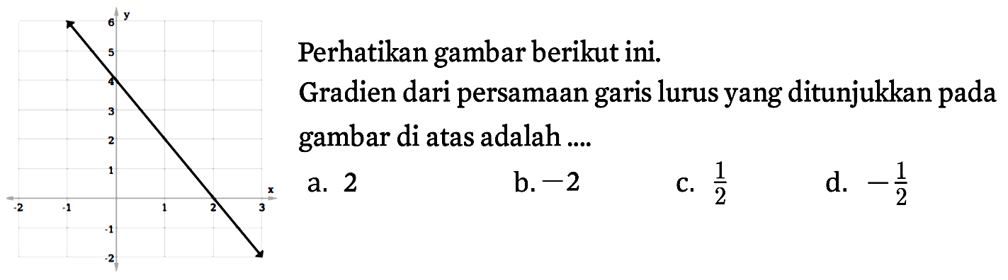 y 6 5 4 3 2 1 x -2 -1 1 2 3 -1 -2 Perhatikan gambar berikut ini. Gradien dari persamaan garis lurus yang ditunjukkan pada gambar di atas adalah a. 2 b. -2 c. 1/2 d. -1/2