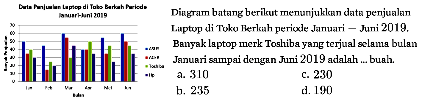 Data Penjualan Laptop di Toko Berkah Periode Januari - Juni 2019 Banyak Penjualan 70 60 50 40 30 20 10 0 Bulan Jan Feb Mar Apr Mei Jun ASUS ACER Toshiba HP Diagram batang berikut menunjukkan data penjualan Laptop di Toko Berkah periode Januari - Juni 2019. Banyak laptop merk toshiba yang terjual selama bulan Januari sampai dengan Juni 2019 adalah .... buah.