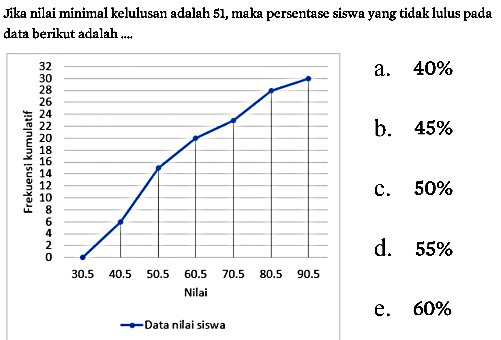 Jika nilai minimal kelulusan adalah 51, maka persentase siswa yang tidak lulus pada data berikut adalah ....
Frekuensi Kumulatif Nilai Data nilai siswa 
0 2 4 6 8 10 12 14 16 18 20 22 24 26 28 30 32 
30,5 40,5 50,5 60,5 70,5 80,5 90,5
