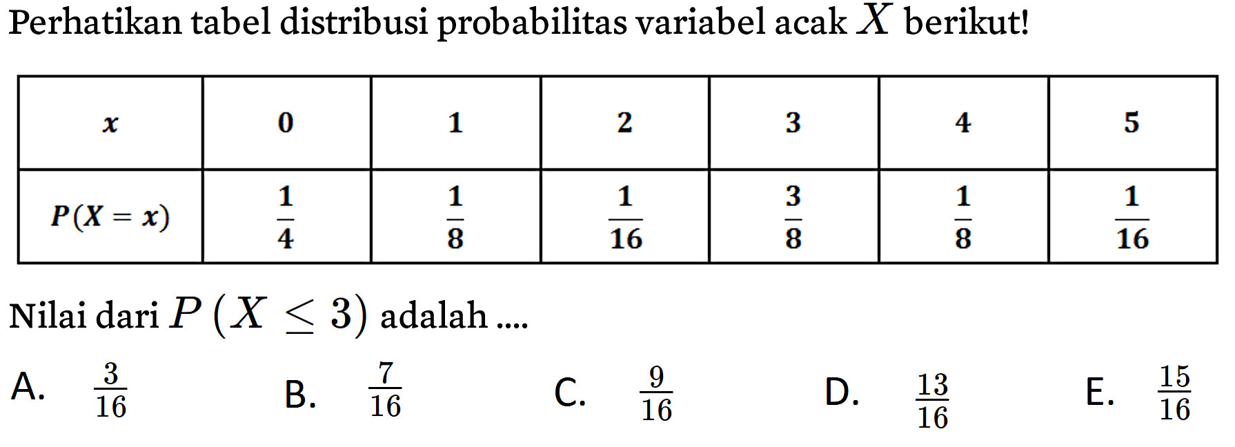 Perhatikan tabel distribusi probabilitas variabel acak X berikut!

 x  0  1  2  3  4  5 
 P(X = x)    1/4    1/8    1/16    3/8    1/8    1/16  


Nilai dari P(X <= 3) adalah ....
