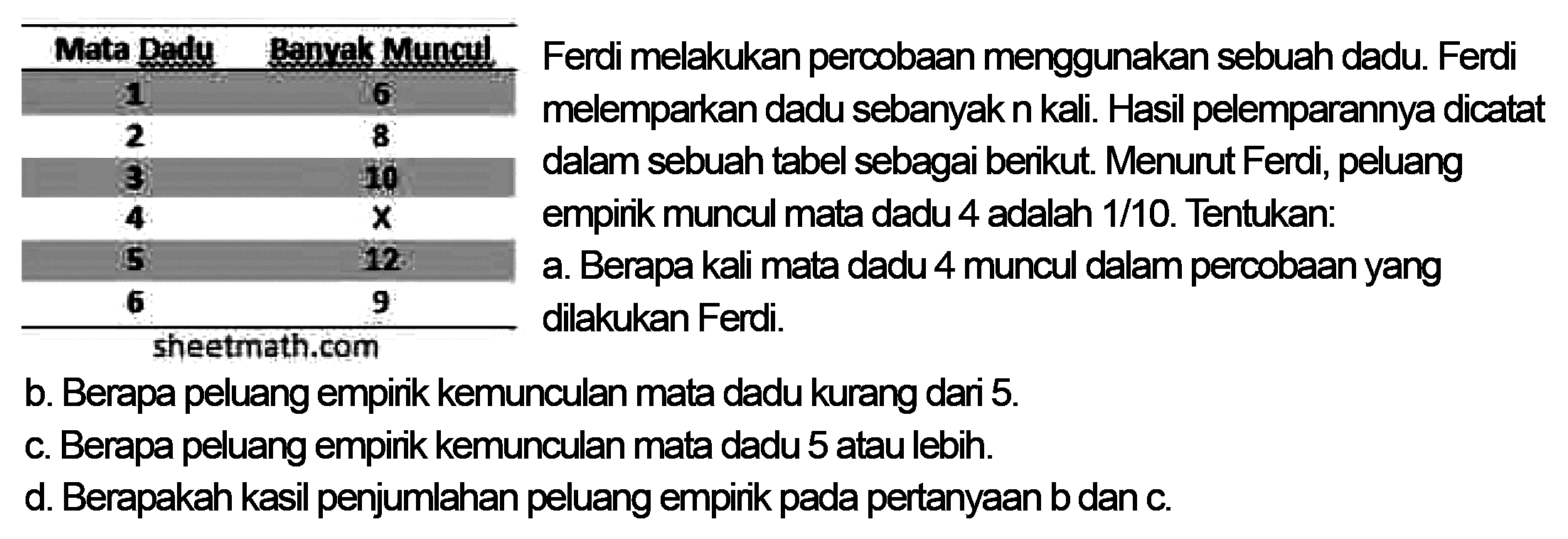 Mata Dadu Banyak Muncul 
1 6 2 8 3 10 4 X 5 12 6 9 
Ferdi melakukan percobaan menggunakan sebuah dadu. Ferdi melemparkan dadu sebanyak n kali. Hasil pelemparannya dicatat dalam sebuah tabel sebagai berikut. Menurut Ferdi, peluang empirik muncul mata dadu 4 adalah 1/10. Tentukan: 
a. Berapa kali mata dadu 4 muncul dalam percobaan yang dilakukan Ferdi. 
b. Berapa peluang empirik kemunculan mata dadu kurang dari 5. 
c. Berapa peluang empirik kemunculan mata dadu 5 atau lebih. 
d. Berapakah hasil penjumlahan peluang empirik pada pertanyaan b dan c.