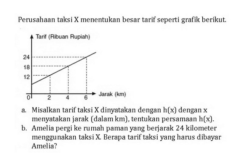 Perusahaan taksi X menentukan besar tarif seperti grafik berikut. a. Misalkan tarif taksi x dinyatakan dengan h(x) dengan x menyatakan jarak (dalam km), tentukan persamaan h(x). b. Amelia pergi ke rumah paman yang berjarak 24 kilometer menggunakan taksi x. Berapa tarif taksi yang harus dibayar Amelia?