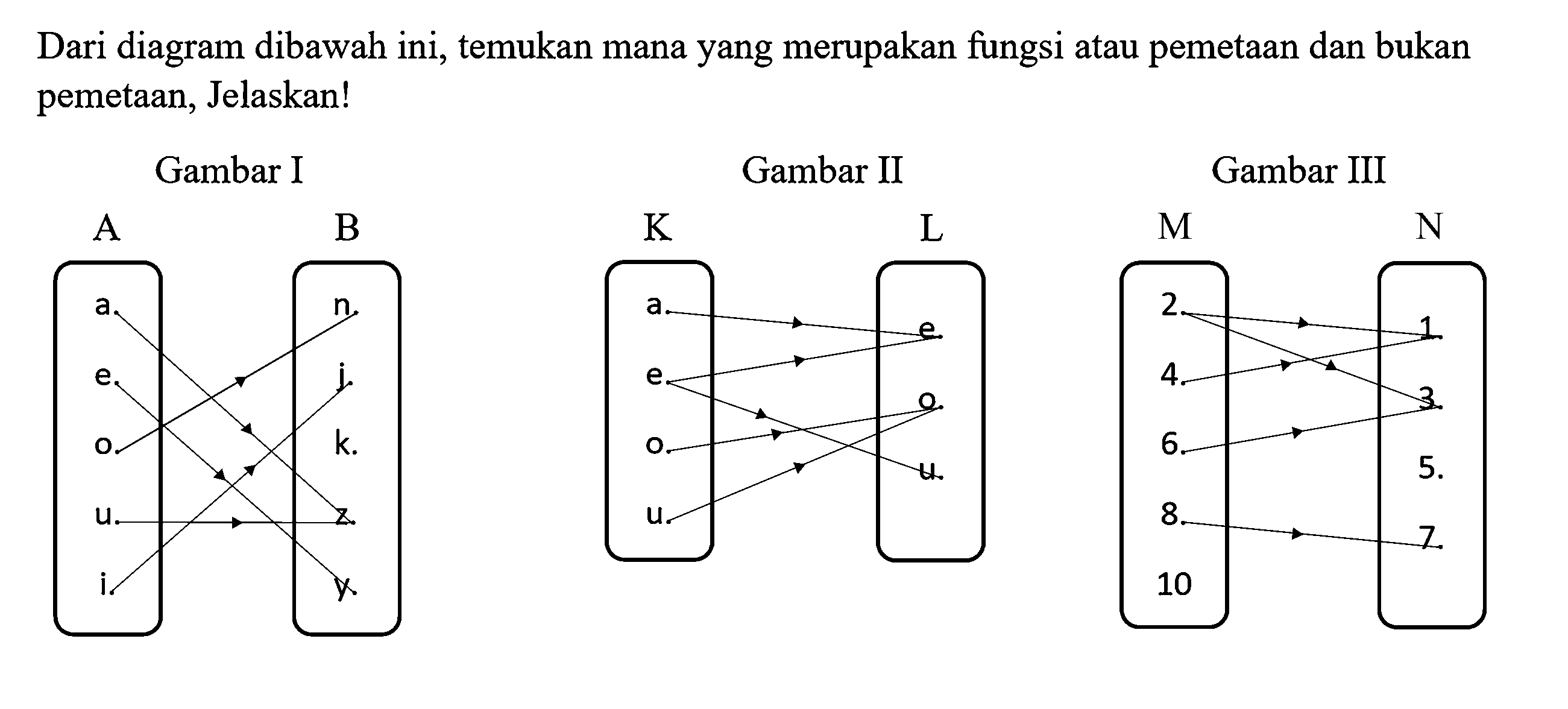 Dari diagram dibawah ini, temukan mana yang merupakan fungsi atau pemetaan dan bukan pemetaan, Jelaskan! Gambar I Gambar II Gambar III A B K L M N a e o u i n j k z y 2 4 6 8 10 1 3 5 7