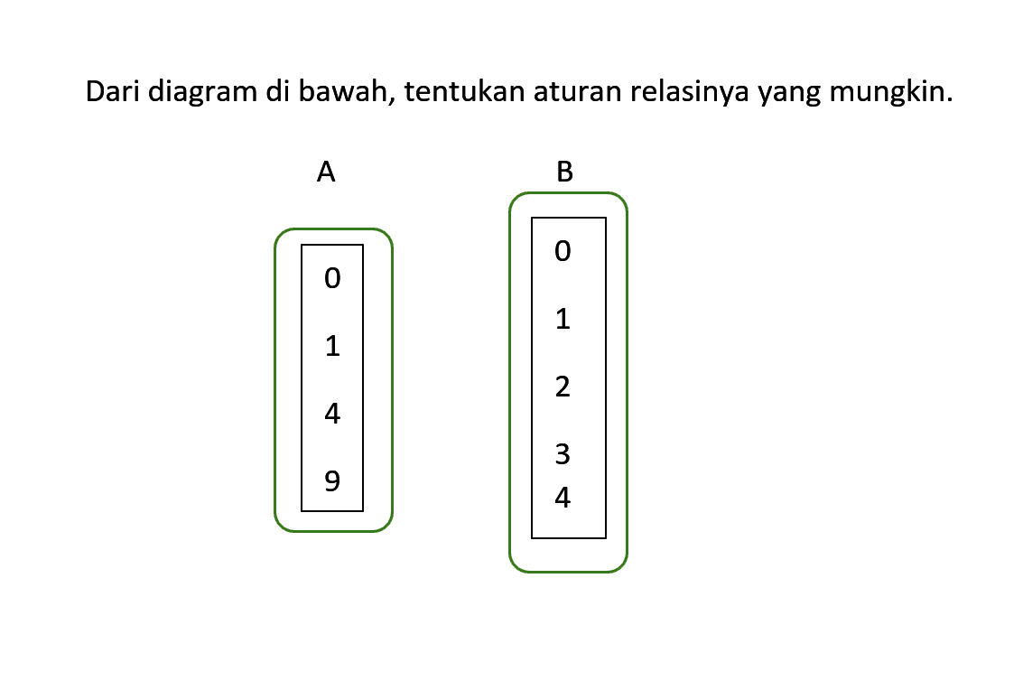 Dari diagram di bawah, tentukan aturan relasinya yang mungkin: 0 1 4 9 0 1 2 3 4