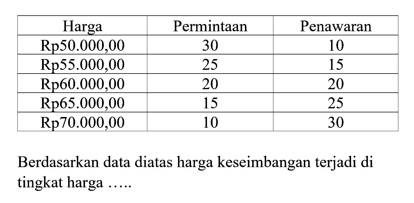 Harga Permintaan PenawaranBerdasarkan data diatas harga keseimbangan terjadi di tingkat harga