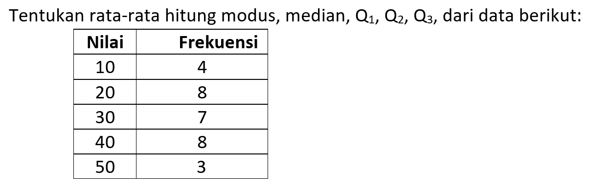 Tentukan rata-rata hitung modus, median, Q1, Q2, Q3, dari data berikut: Nilai Frekuensi 10 4 20 8 30 8 40 50 3