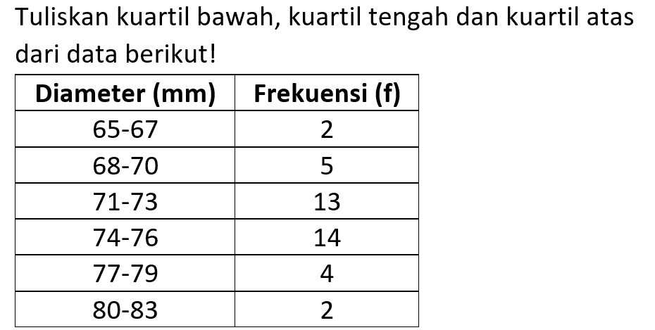 Tuliskan kuartil bawah, kuartil tengah dan kuartil atas dari data berikut! Diameter (mm) Frekuensi (f) 65-67 2 68-70 5 71-73 13 74-76 14 77-79 4 80-83 2