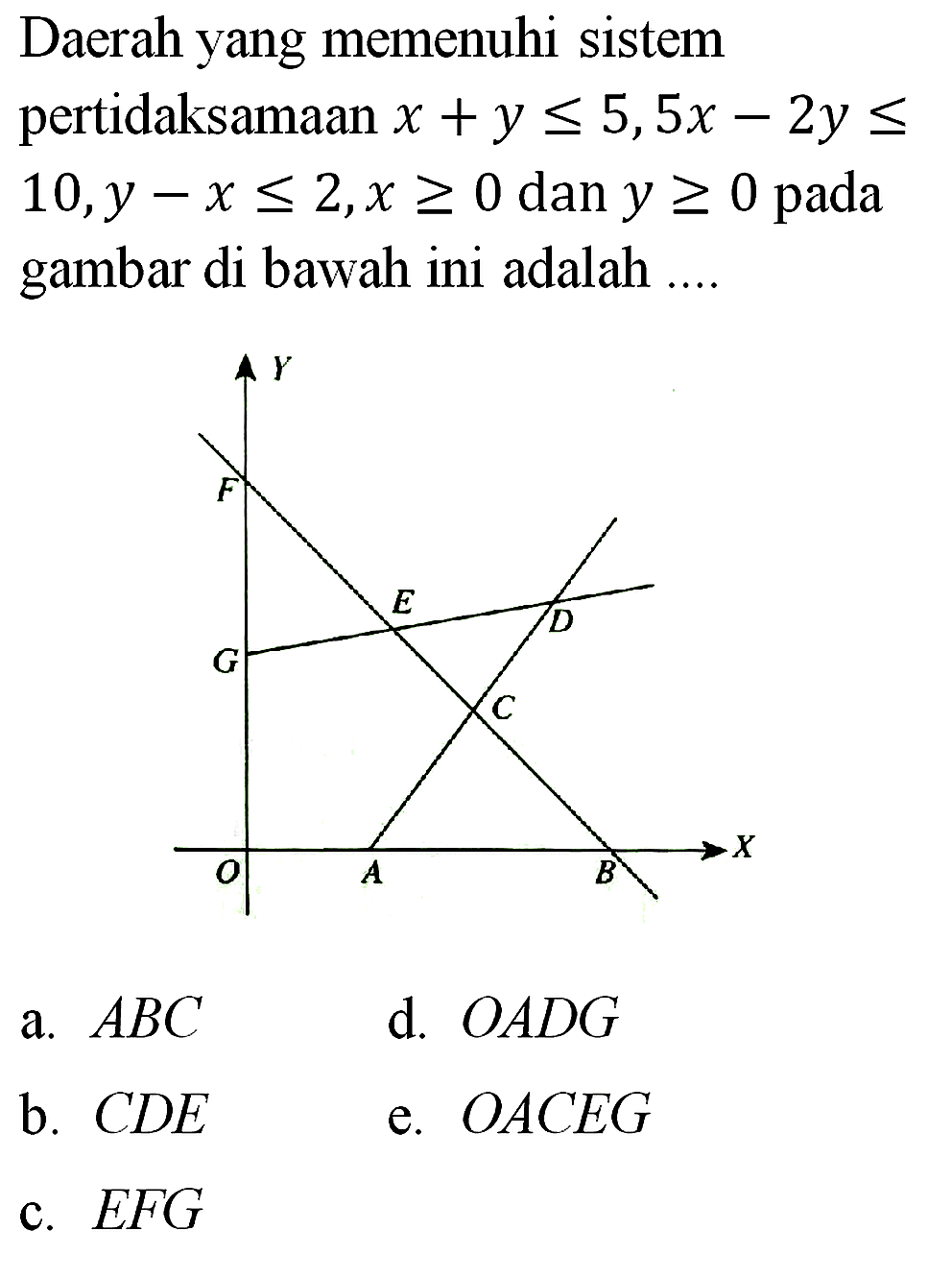 Daerah yang memenuhi sistem pertidaksamaan x+y<=5, 5x-2y<=10, y-x<=2, x>=0 dan y>=0 pada gambar di bawah ini adalah....