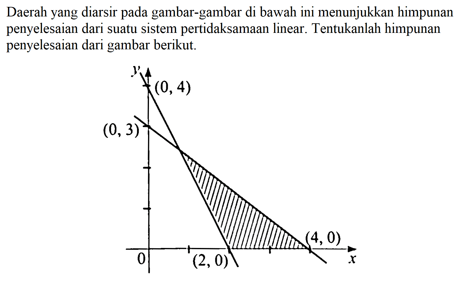 Daerah yang diarsir pada gambar-gambar di bawah ini menunjukkan himpunan penyelesaian dari suatu sistem pertidaksamaan linear. Tentukanlah himpunan penyelesaian dari gambar berikut. (0,4) (0,3) (4,0) (2,0) x