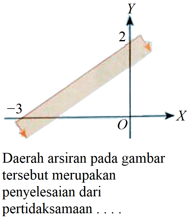 2 -3 O Y X Daerah arsiran pada gambar tersebut merupakan penyelesaian dari pertidaksamaan . . . .