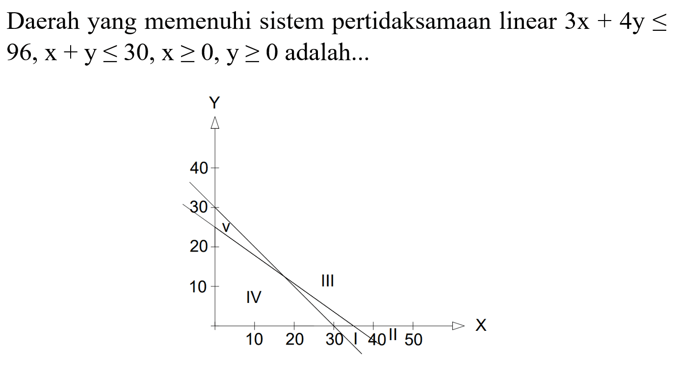 Daerah yang memenuhi sistem pertidaksamaan linear 3x+4y<=96, x+y<=30, x>=0, y>=0 adalah... 40 30 20 III 10 IV 10 20 30 40 II 50