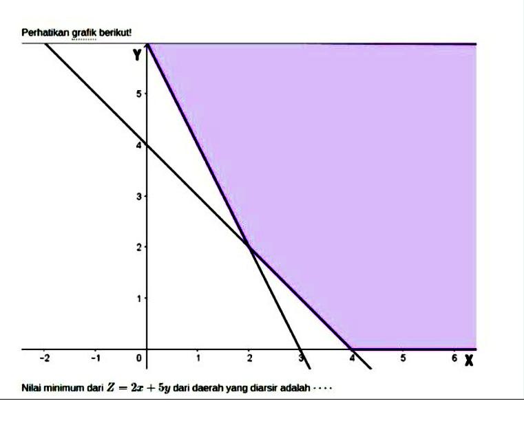 Perhatikan grafik berikut! Nilai minimum dari Z=2x+5y dari daerah yang diarsir adalah ...