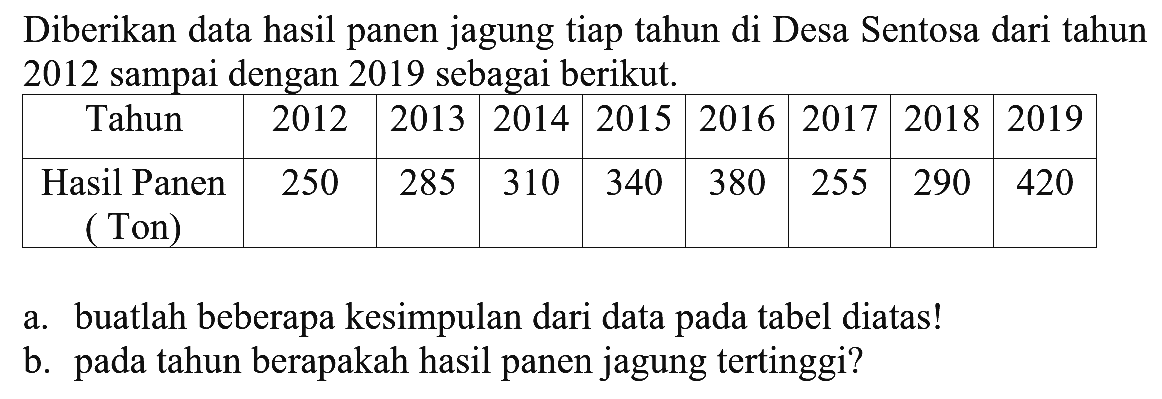 Diberikan data hasil panen jagung tiap tahun di Desa Sentosa dari tahun 2012 sampai dengan 2019 sebagai berikut. Tahun  2012  2013  2014  2015  2016  2017  2018  2019  Hasil Panen ( Ton)  250  285  310  340  380  255  290  420 a. buatlah beberapa kesimpulan dari data pada tabel diatas!b. pada tahun berapakah hasil panen jagung tertinggi?