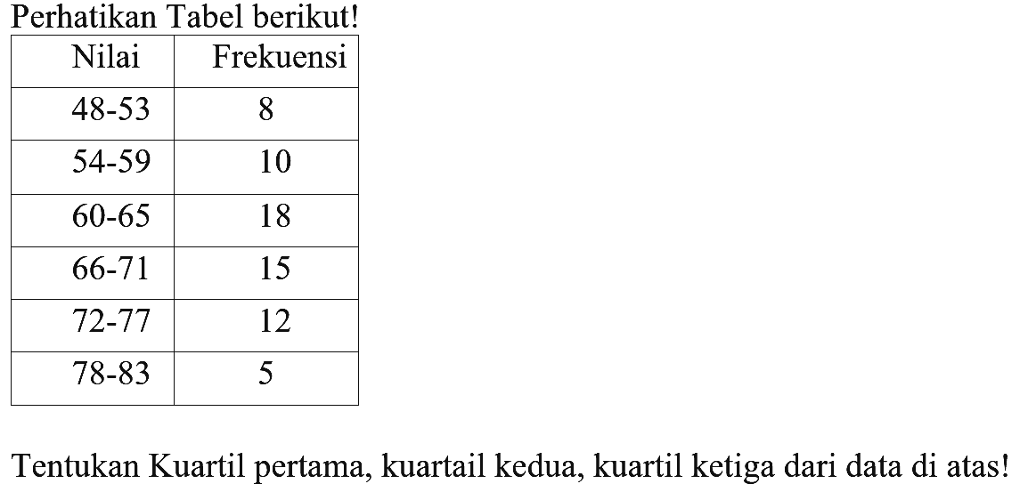 Perhatikan Tabel berikut! Nilai Frekuensi 48-53 8 54-59 10 60-65 18 66-71 15 72-77 12 78-83 5 Tentukan Kuartil pertama, kuartail kedua, kuartil ketiga dari data di atas!