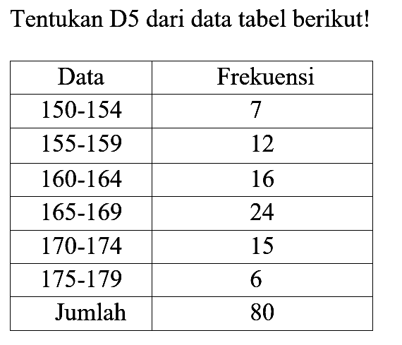 Tentukan D5 dari data tabel berikut! Data Frekuensi 150-154 7 155-159 12 160-164 16 165-169 24 170-174 15 175-179 6 Jumlah 80