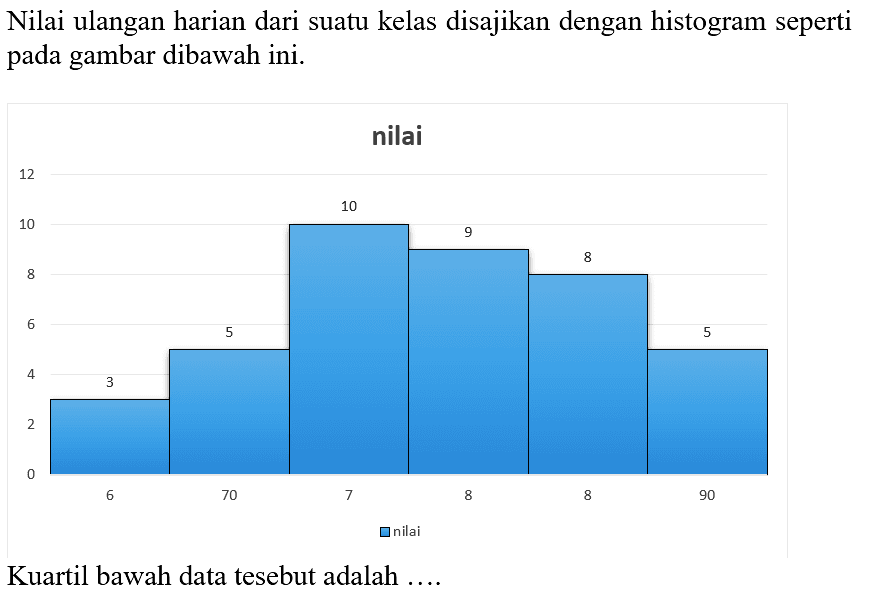 Nilai ulangan harian dari suatu kelas disajikan dengan histogram seperti pada gambar dibawah ini. Kuartil bawah data tesebut adalah ....