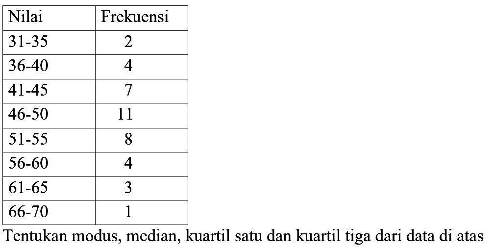 Nilai Frekuensi 31-35 2 36-40 4 41-45 7 46-50 11 51-55 8 56-60 4 61-65 3 66-70 1 Tentukan modus, median, kuartil satu dan kuartil tiga dari data di atas