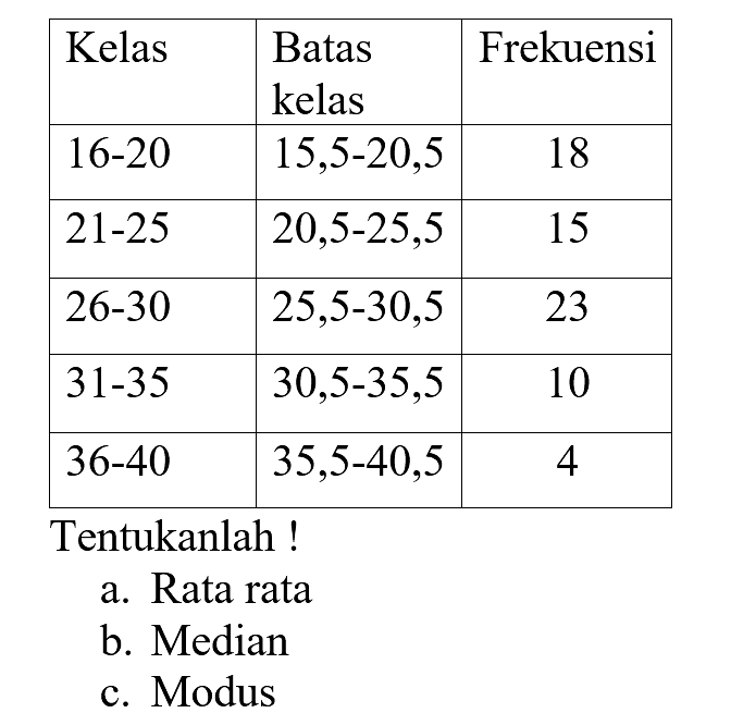 Kelas Batas kelas Frekuensi 16-20 15,5-20,5 18 21-25 20,5-25,5 15 26-30 25,5-30,5 23 31-35 30,5-35,5 10 36-40 35,5-40,5 4 Tentukanlah ! a. Rata rata b. Median c. Modus