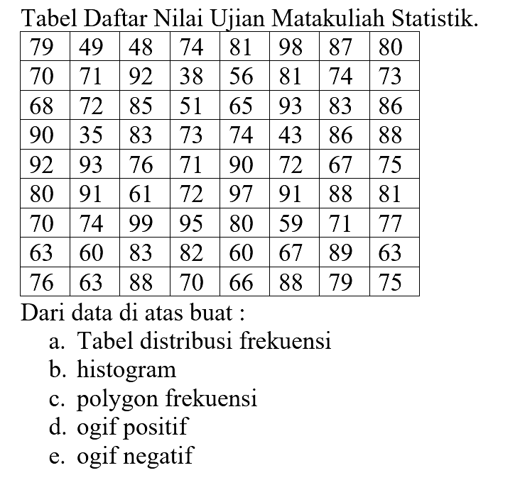 Tabel Daftar Nilai Ujian Matakuliah Statistik. 79 49 48 74 81 98 87 80 70 71 92 38 56 81 74 73 68 72 85 51 65 93 83 86 90 35 83 73 74 43 86 88 92 93 76 71 90 72 67 75 80 91 61 72 97 91 88 81 70 74 99 95 80 59 71 77 63 60 83 82 60 67 89 63 76 63 88 70 66 88 79 75 Dari data di atas buat : a. Tabel distribusi frekuensi b. histogram c. polygon frekuensi d. ogif positif e. ogif negatif