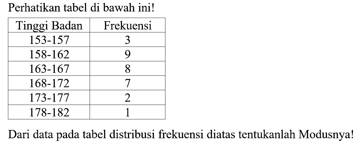 Perhatikan tabel di bawah ini! Tinggi Badan Frekuensi 153-157 3 158-162 9 163-167 8 168-172 7 173-177 2 178-182 1 Dari data pada tabel distribusi frekuensi diatas tentukanlah Modusnyal