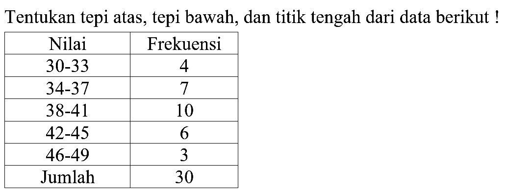 Tentukan tepi atas, tepi bawah, dan titik tengah dari data berikut! Nilai Frekuensi 30-33 4 34-37 7 38-41 10 42-45 6 46-49 3 Jumlah 30