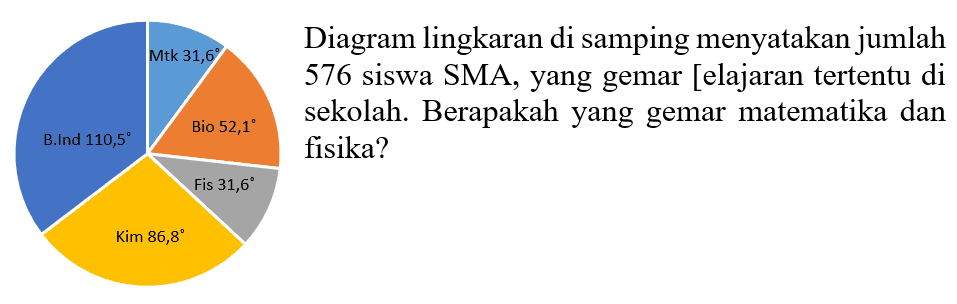 Diagram lingkaran di samping menyatakan jumlah 576 siswa SMA, yang gemar pelajaran tertentu di sekolah. Berapakah yang gemar matematika dan fisika? Mtk 31,6% Bio 52,1% Fis 31,6% Kim 56,5% B.Ind 110,5%