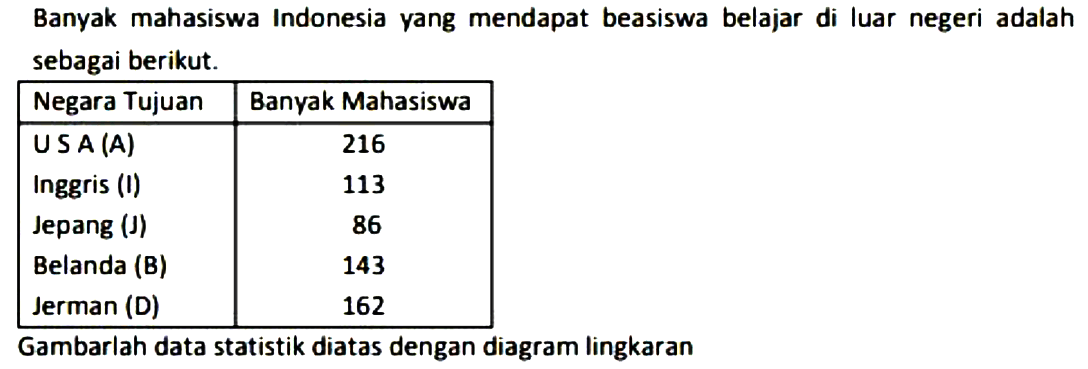 Banyak mahasiswa Indonesia yang mendapat beasiswa belajar di luar negeri adalah sebagai berikut. Negara Tujuan Banyak Mahasiswa USA (A) 216 Inggris (I) 113 Jepang (J) 86 Belanda (B) 143 Jerman (D) 162 Gambarlah data statistik diatas dengan diagram lingkaran