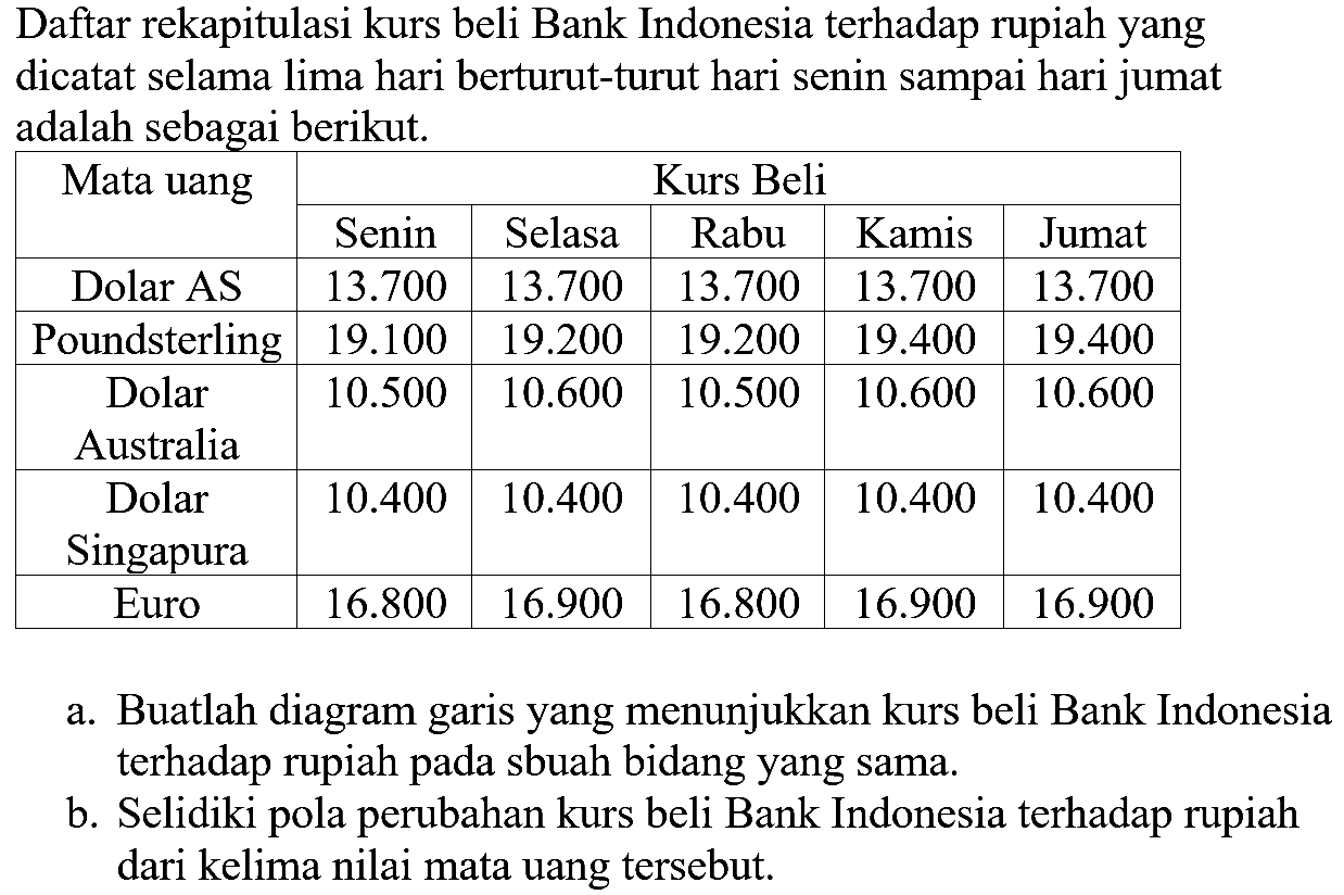 Daftar rekapitulasi kurs beli Bank Indonesia terhadap rupiah yang dicatat selama lima hari berturut-turut hari senin sampai hari jumat adalah sebagai berikut Mata uang Kurs Beli Senin Selasa Rabu Kamis Jumat Dolar AS 13.700 13.700 13.700 13.700 13.700 Poundsterling 19.100 19.200 19.200 19.400 19.400 Dolar 10.500 10.600 10.500 10.600 10.600 Australia Dolar Singapura10.400 10.400 10.400 10.400 10.400 Euro 16.800 16.900 16.800 16.900 16.900 a.Buatlah diagram yang menunjukkan kurs beli Bank Indonesia garis terhadap rupiah pada sebuah bidang yang sama. B. Selidiki pola perubahan kurs beli Bank Indonesia terhadap rupiah dari kelima nilai mata uang tersebut.