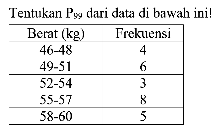 Tentukan P99 dari data di bawah ini! Berat (kg) Frekuensi 46-48 4 49-51 6 52-54 3 55-57 8 58-60 5