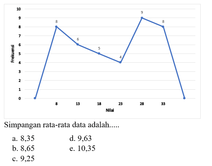 Simpangan rata-rata data adalah ...