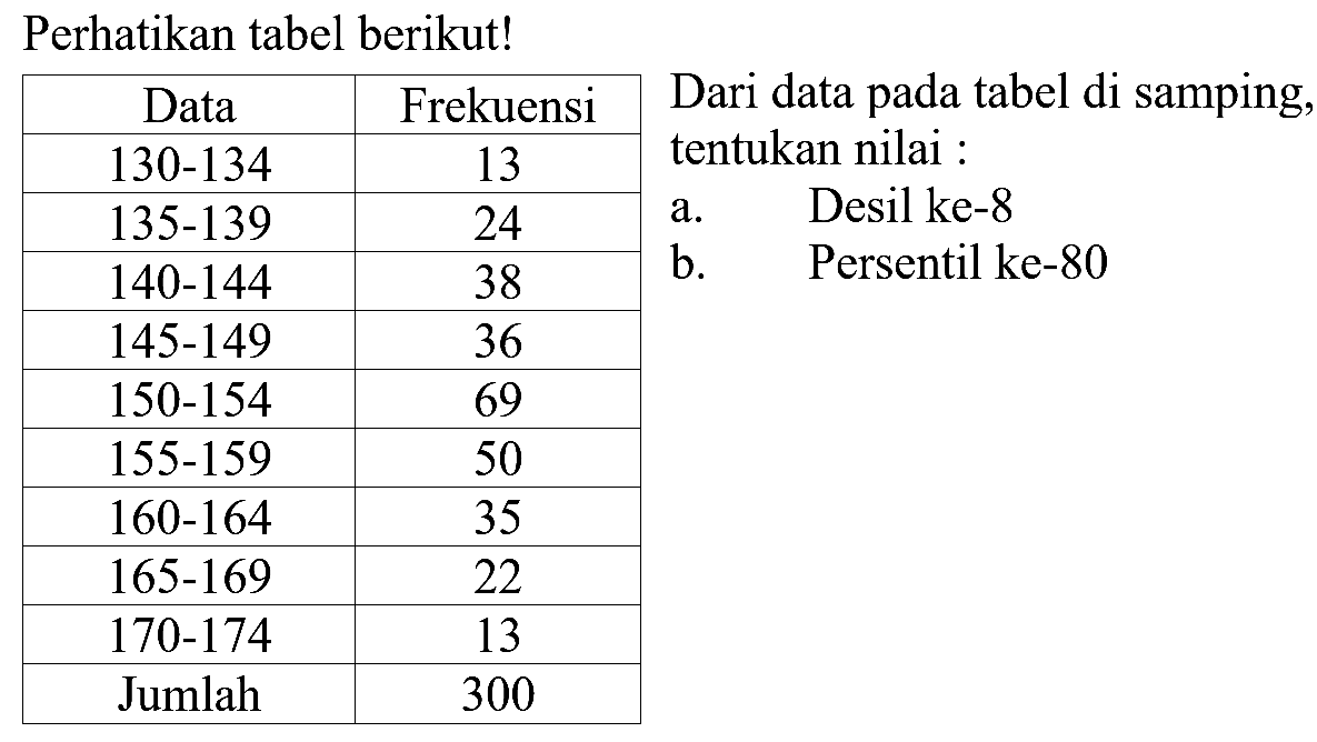 Perhatikan tabel berikut! Data Frekuensi 130-134 13 135-138 24 140-144 38 145-149 36 150-154 69 155-159 50 160-164 35 165-169 22 170-174 13 Jumlah 300 Dari data pada tabel di samping, tentukan nilai: a. Desil ke-8 b. Persentil ke-80