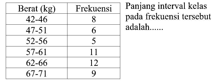 Panjang interval kelas pada frekuensi tersebut adalah.... Berat (kg) Frekuensi 42-46 8 47-51 6 52-56 5 57-61 11 62-66 12 67-71 9