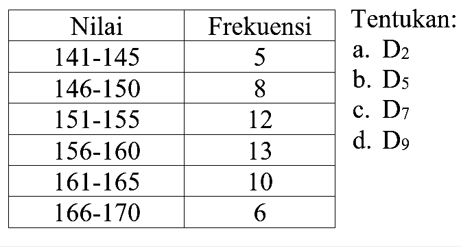 Tentukan: a. D2 b.d5 c.d7 d.d9 Nilai Frekuensi 141-145 5 146-15 8 151-1-5 12 156-160 13 161-165 10 166-170 6