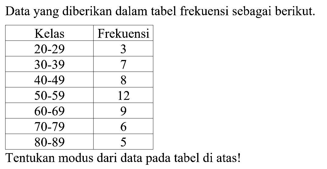 Data yang diberikan dalam tabel frekuensi sebagai berikut. Kelas Frekuensi 20-29 3 30-39 7 40-49 8 50-59 12 60-69 9 70-79 6 80-89 5 Tentukan modus dari data pada tabel di atas!